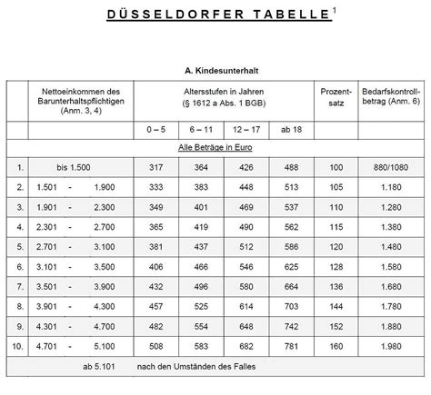 duesseldorfer tabelle