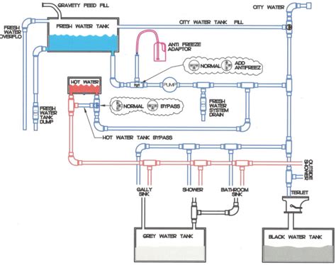 rv fresh water system schematic