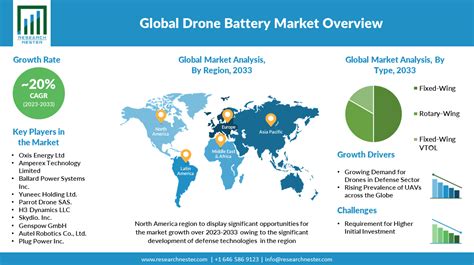 drone battery market size share growth analysis
