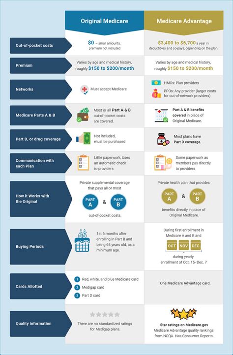 Pros And Cons Of Medicare Advantage Vs Original Medicare