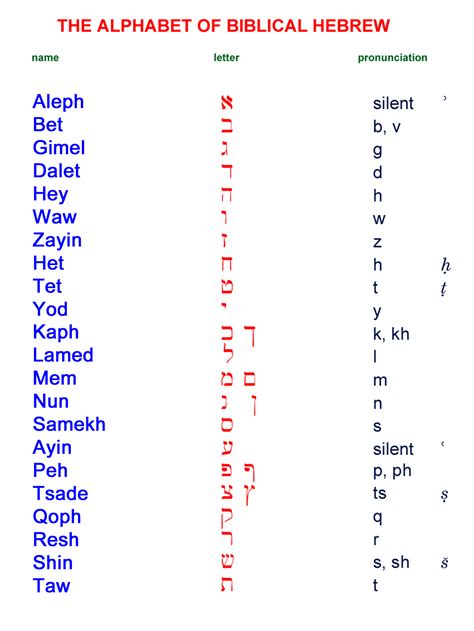alphabet  biblical hebrew