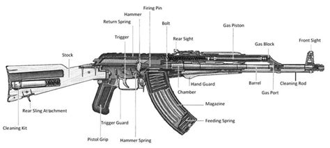 major systems   ak rifle   invented       simple