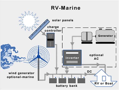 marine solar wiring diagram wind generator  solar wiring diagram alternative energy