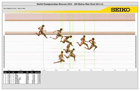 metres result  iaaf world championships
