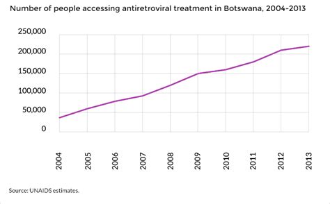 hiv and aids in botswana avert