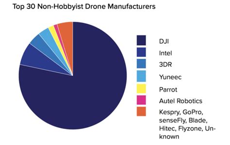 dji   leader detailed analysis  faa data  key drone market insights dronelife