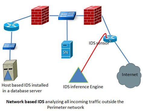 host based ids  network based ids securitywing