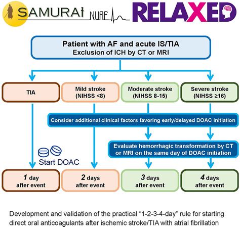 practical “1 2 3 4 day” rule for starting direct oral anticoagulants