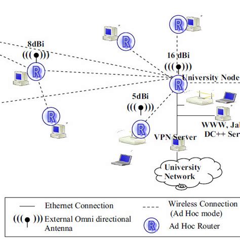 ad hoc wireless network testbed covering  scientific diagram