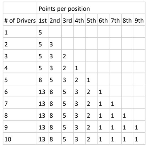 points system corner motorsports