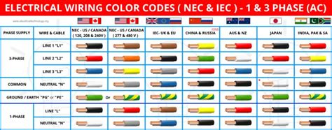 electrical wiring color codes  ac dc nec iec