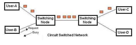 circuit switching  packet switching difference  circuit switchingcs  packet