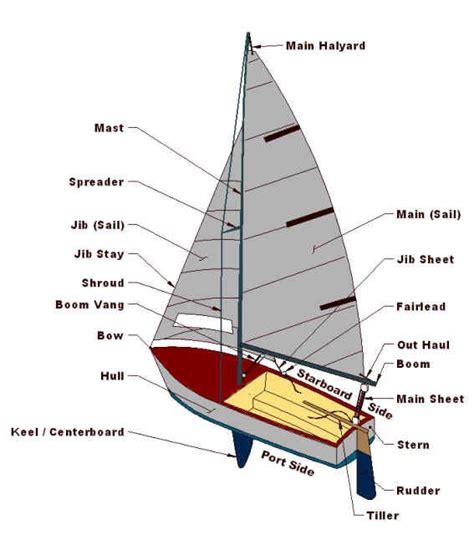 pin  sailboat parts