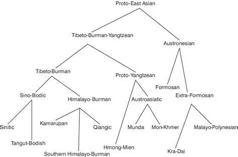 6 Starosta S Proto‑east‑asian This Diagram Faithfully Represents