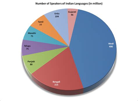 filenumber  native speakers  indian languages worldpng