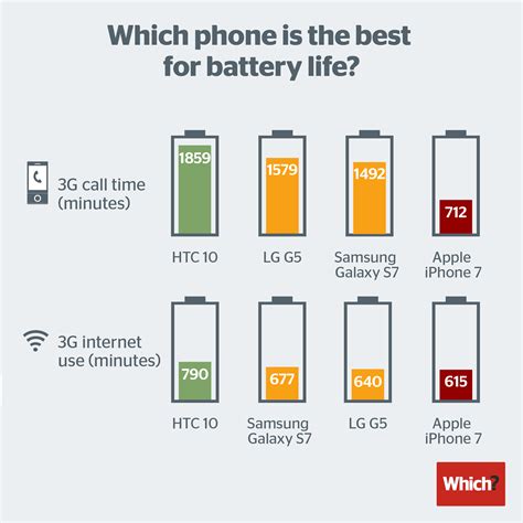 android phones  apples iphone  battery life talkandroidcom