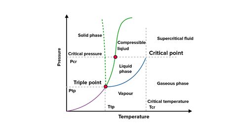 critical temperature   gas   temperature