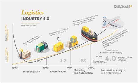 ramai beradu teknologi realisasikan smart logistics logistik pintar