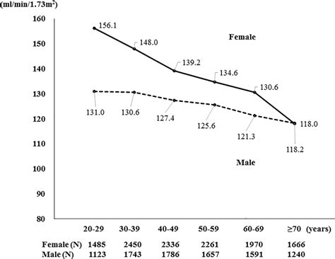 Distribution Of Estimated Glomerular Filtration Rate By Sex And