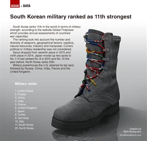 [graphic news] s korean military ranks no 11