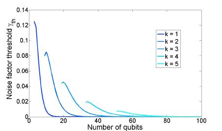 noise factor threshold   function  number  qubits    scientific