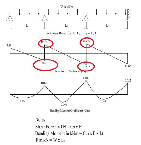structural engineering shear force and bending moment for continuous