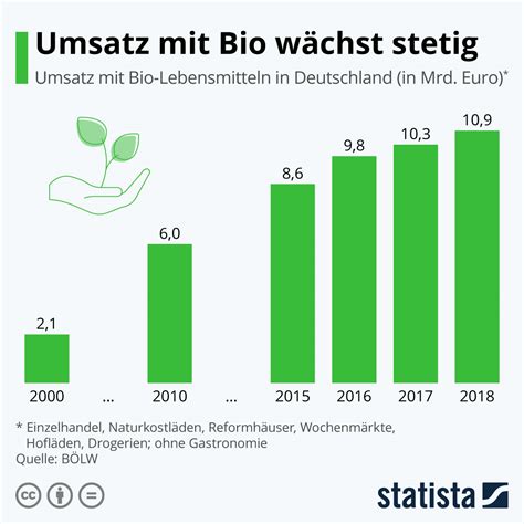 infografik umsatz mit bio lebensmitteln waechst statista