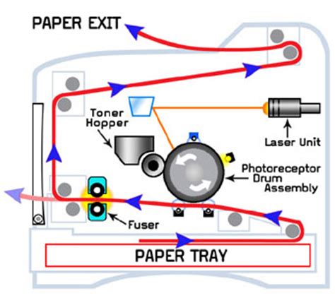 basic science  laser printing