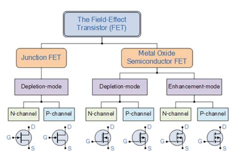 fet circuit basics classification working   applications semiconductor