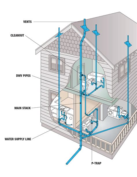 plumbing  homeowner plumbing overview oatey