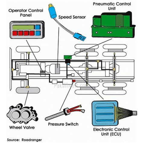 electronic  pneumatic controls analyzed