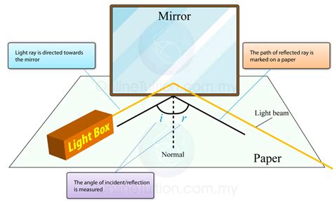 ist die reflexion von licht