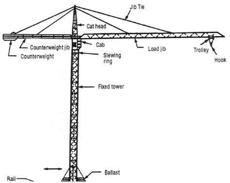 operate basis tower crane cranepedia