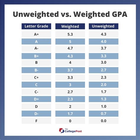 report weighted  unweighted gpa davon  wood