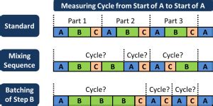 process step sequence  cycle times allaboutleancom
