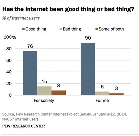 76 of american internet users think the internet has been good for