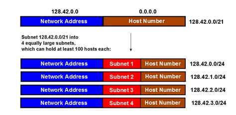 ip    calculate  prefix network subnet  host numbers