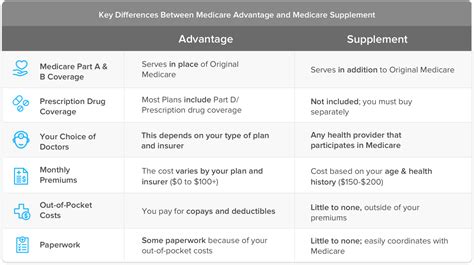 What Is The Difference Between Medicare Original And Medicare Advantage