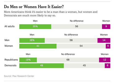 Gender Equality The New York Times