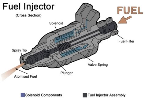 diagnose  fix fuel injector problems