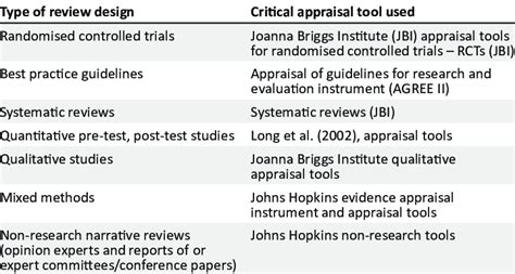 critical appraisal tools   scientific diagram