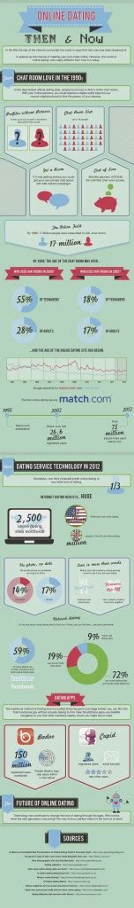 Online Dating Then And Now Infographic We Love Dates
