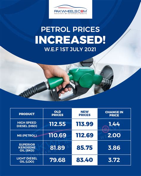 govt increased petrol price  rs   liter  pakwheels blog