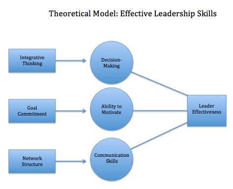 theoretical model effective leadership skills