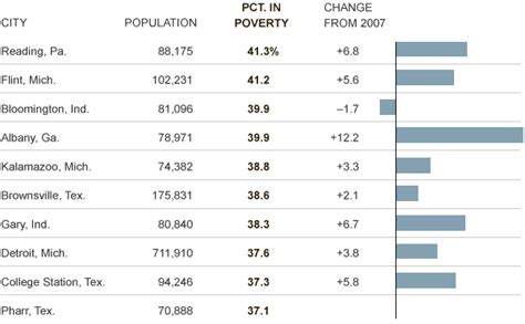 cities with the highest poverty rates in 2010 graphic