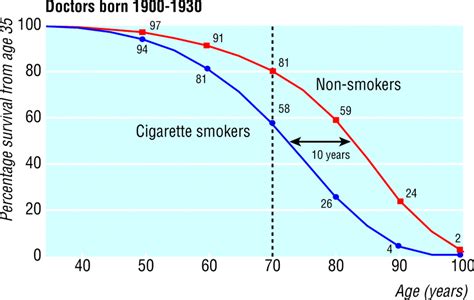 Mortality In Relation To Smoking 50 Years Observations On Male