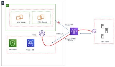access vpc endpoint and customer hosted endpoints over aws direct connect