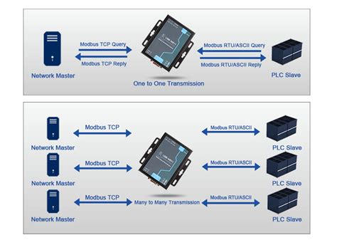 modbus gateway modbus rtu  tcp