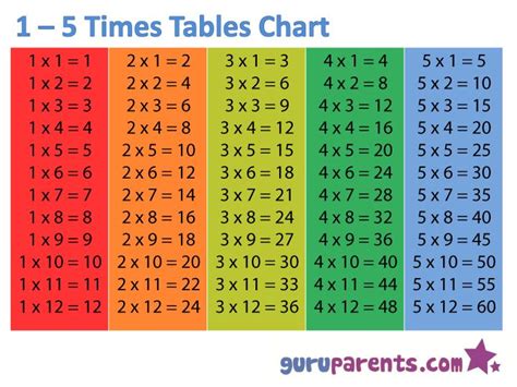 times tables chart times table chart times tables times tables