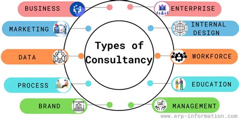 consultancy types components  benefits